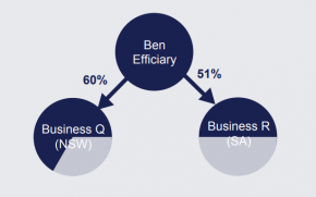 3 circles are arranged in a triangle. The top circle is labelled beneficiary, the circle on the bottome left is labelled Business Q (NSW), the circle on the bottom right is labelled Business R (SA). There are 2 arrows pointing from the top circle, one to the circle on the bottom left, with 60% written beside it and one pointing to the circle on the right with 51% written beside it